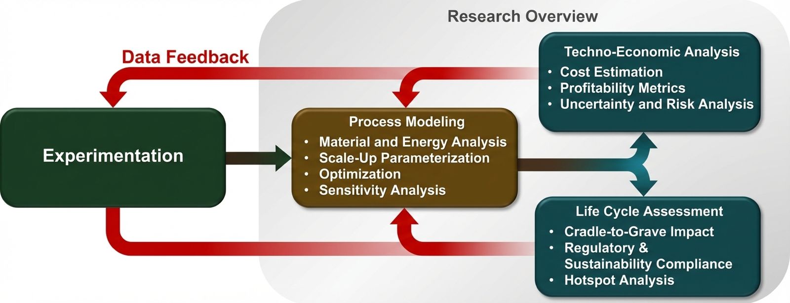 Research Overview Diagram showing Techno-economic analysis and Life-cycle assessment flows